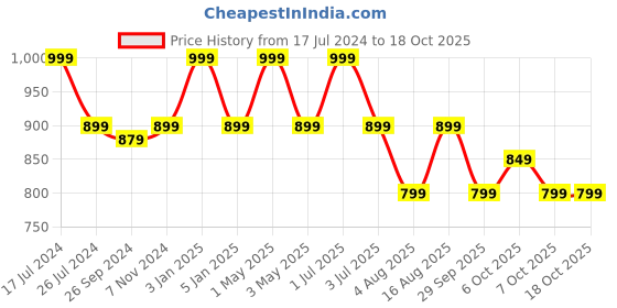 myntra.com One8 Men Printed Thong Light Weight Flip-Flops one8 Price History Graph from 17 Jul 2024 to 17 Oct 2025