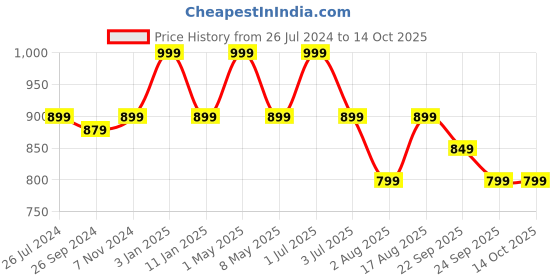 myntra.com One8 Men Printed Thong Light Weight Flip-Flops one8 Price History Graph from 26 Jul 2024 to 13 Oct 2025