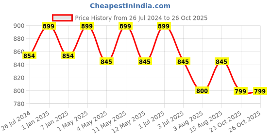 myntra.com One8 Men Printed Thong Light Weight Flip-Flops one8 Price History Graph from 26 Jul 2024 to 26 Oct 2025