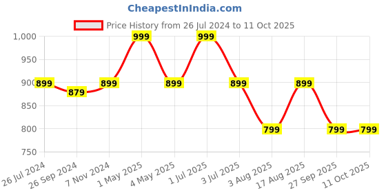 myntra.com One8 Men Printed Thong Light Weight Flip-Flops one8 Price History Graph from 26 Jul 2024 to 11 Oct 2025