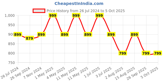 myntra.com One8 Men Printed Thong Light Weight Flip-Flops one8 Price History Graph from 26 Jul 2024 to 4 Oct 2025