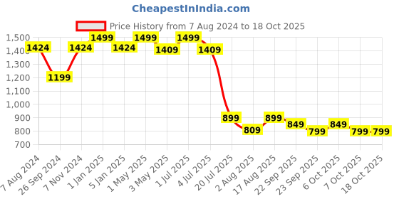 myntra.com One8 Men Printed Thong Water Resistant Light Weight Flip-Flops one8 Price History Graph from 7 Aug 2024 to 18 Oct 2025