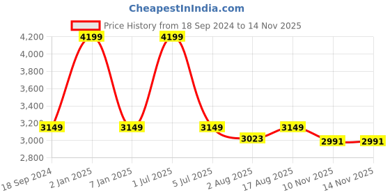 myntra.com One8 Men Round Toe Lace Ups Premium Leather Formal Derbys one8 Price History Graph from 18 Sep 2024 to 13 Nov 2025