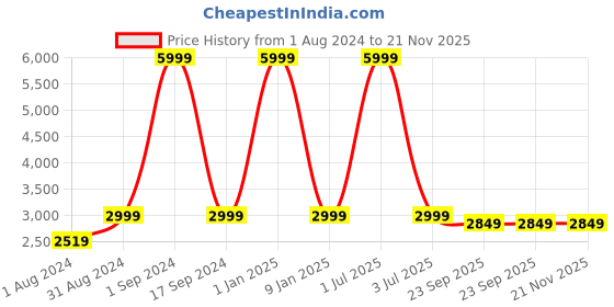 myntra.com One8 Men Select by Virat Kohli Premium Leather Slip-On Formal Shoes one8 Price History Graph from 1 Aug 2024 to 20 Nov 2025