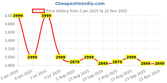 myntra.com One8 Men Slip-On Leather Formal Shoes one8 Price History Graph from 2 Jan 2025 to 22 Nov 2025