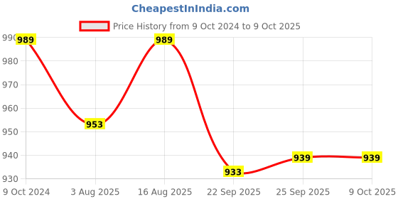 myntra.com One8 Men Tan & Beige Slip-On Flip Flop one8 Price History Graph from 9 Oct 2024 to 9 Oct 2025