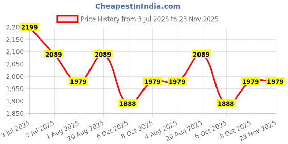 myntra.com One8 Men Tan Brown Textured Formal Slip-On Shoes one8 Price History Graph from 3 Jul 2025 to 23 Nov 2025