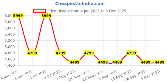 myntra.com One8 Men Tan  Solid Genuine Leather Formal Loafers one8 Price History Graph from 4 Jan 2025 to 4 Dec 2025