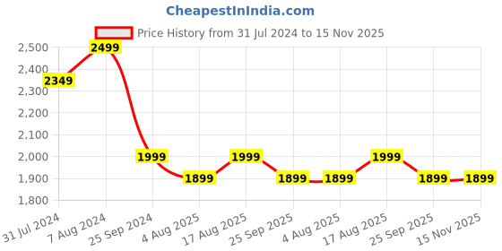 myntra.com One8 Men Tan Solid Leather Formal Loafers one8 Price History Graph from 31 Jul 2024 to 15 Nov 2025