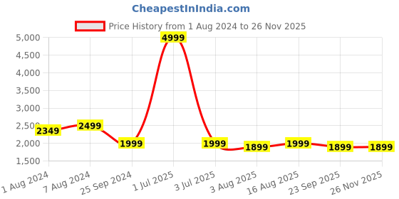 myntra.com One8 Men Tan Solid Leather Formal Loafers one8 Price History Graph from 1 Aug 2024 to 25 Nov 2025