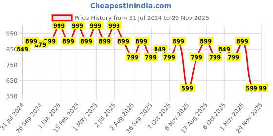 myntra.com One8 Men Textured Anti-Skid Bounce Back Mid-Sole Water-Resistant Thong Flip-Flops one8 Price History Graph from 31 Jul 2024 to 29 Nov 2025