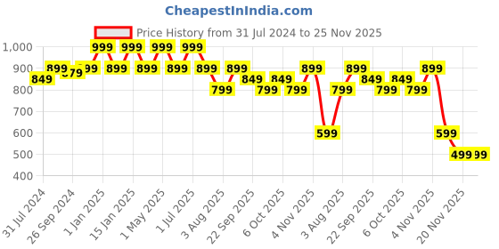 myntra.com One8 Men Textured Anti-Skid Bounce Back Mid-Sole Water-Resistant Thong Flip-Flops one8 Price History Graph from 31 Jul 2024 to 24 Nov 2025