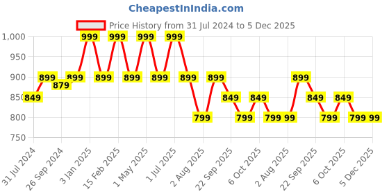 myntra.com One8 Men Textured Anti-Skid Bounce Back Mid-Sole Water-Resistant Thong Flip-Flops one8 Price History Graph from 31 Jul 2024 to 5 Dec 2025