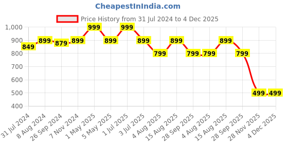 myntra.com One8 Men Textured Anti-Skid Bounce Back Mid-Sole Water-Resistant Thong Flip-Flops one8 Price History Graph from 31 Jul 2024 to 4 Dec 2025