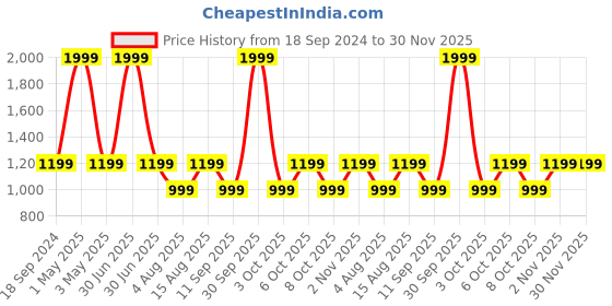 myntra.com One8 Men Textured Leather Belt one8 Price History Graph from 18 Sep 2024 to 30 Nov 2025
