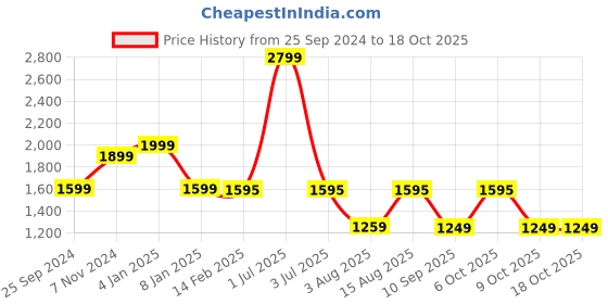 myntra.com One8 Men Textured Leather Belt one8 Price History Graph from 25 Sep 2024 to 17 Oct 2025