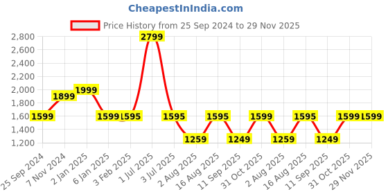 myntra.com One8 Men Textured Leather Belt one8 Price History Graph from 25 Sep 2024 to 29 Nov 2025