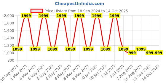 myntra.com One8 Men Textured Leather Belt one8 Price History Graph from 18 Sep 2024 to 13 Oct 2025