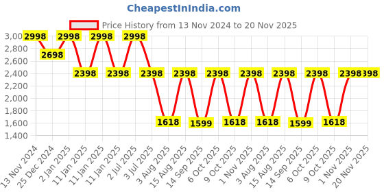 myntra.com One8 Men Textured Leather Belt one8 Price History Graph from 13 Nov 2024 to 19 Nov 2025