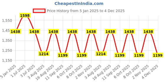 myntra.com One8 Men Textured Leather Belt one8 Price History Graph from 5 Jan 2025 to 4 Dec 2025