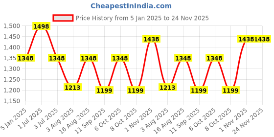 myntra.com One8 Men Textured Leather Belt one8 Price History Graph from 5 Jan 2025 to 24 Nov 2025