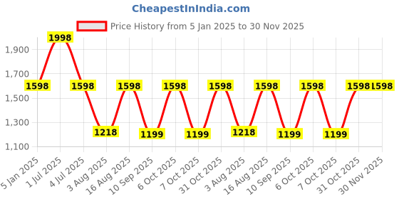 myntra.com One8 Men Textured Leather Card Holder one8 Price History Graph from 5 Jan 2025 to 29 Nov 2025