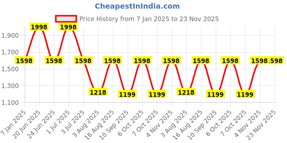 myntra.com One8 Men Textured Leather Card Holder one8 Price History Graph from 7 Jan 2025 to 23 Nov 2025