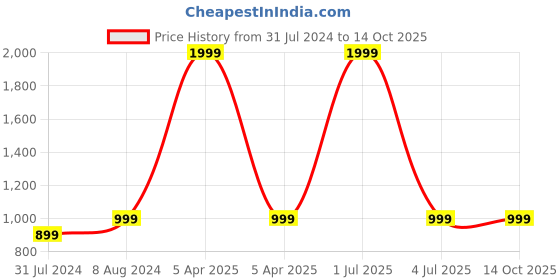 myntra.com One8 Men Textured Leather Formal Belt one8 Price History Graph from 31 Jul 2024 to 14 Oct 2025
