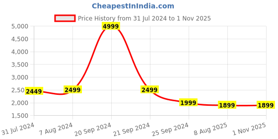 myntra.com One8 Men Textured Leather Formal Slip-On Shoes one8 Price History Graph from 31 Jul 2024 to 31 Oct 2025