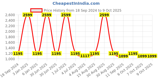 myntra.com One8 Men Textured Leather Reversible Belt one8 Price History Graph from 18 Sep 2024 to 9 Oct 2025