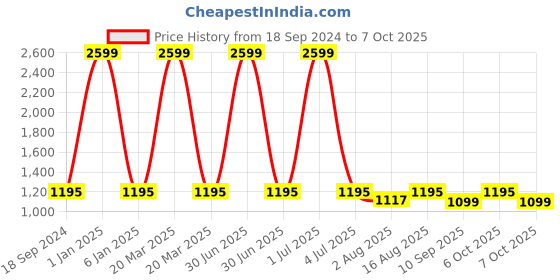 myntra.com One8 Men Textured Leather Reversible Belt one8 Price History Graph from 18 Sep 2024 to 7 Oct 2025