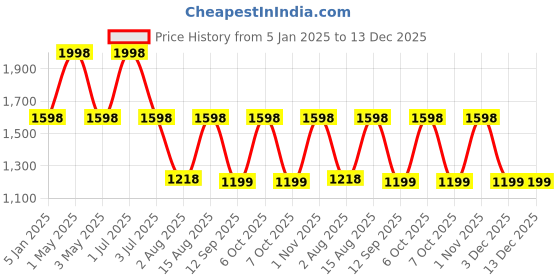 myntra.com One8 Men Textured Leather RFID Card Holder one8 Price History Graph from 5 Jan 2025 to 13 Dec 2025