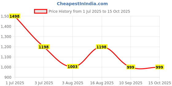 myntra.com One8 Men Textured Leather Two Fold RFID Wallet one8 Price History Graph from 1 Jul 2025 to 15 Oct 2025