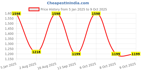 myntra.com One8 Men Textured Leather Two Fold Wallet one8 Price History Graph from 5 Jan 2025 to 8 Oct 2025