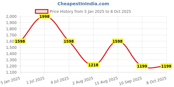 myntra.com One8 Men Textured Leather Two Fold Wallet one8 Price History Graph from 5 Jan 2025 to 7 Oct 2025