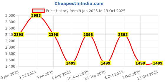 myntra.com One8 Men Textured Leather Two Fold Wallet one8 Price History Graph from 9 Jan 2025 to 13 Oct 2025