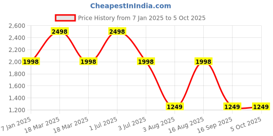 myntra.com One8 Men Textured Leather Two Fold Wallet one8 Price History Graph from 7 Jan 2025 to 5 Oct 2025