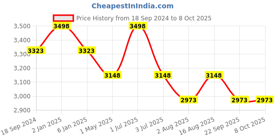 myntra.com One8 Men Textured Pointed Toe Leather Loafers one8 Price History Graph from 18 Sep 2024 to 7 Oct 2025
