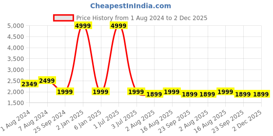 myntra.com One8 Men Textured Round Toe Breathable Ultra-Flexible Leather Formal Loafers one8 Price History Graph from 1 Aug 2024 to 2 Dec 2025