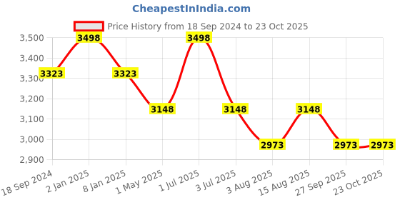 myntra.com One8 Men Textured Round Toe Leather Loafers one8 Price History Graph from 18 Sep 2024 to 23 Oct 2025