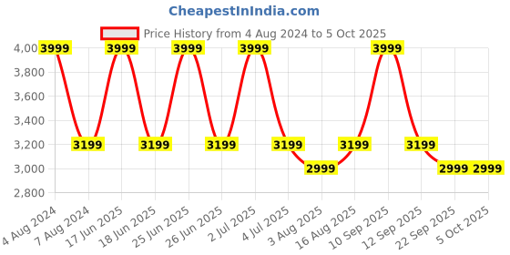 myntra.com One8 Men Textured Round Toe Leather Shoe-Style Sandals one8 Price History Graph from 4 Aug 2024 to 4 Oct 2025