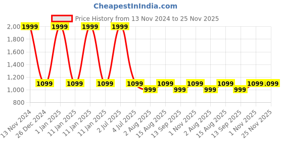 myntra.com One8 Men Textured Tang Closure Leather Casual Belt one8 Price History Graph from 13 Nov 2024 to 25 Nov 2025