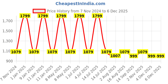 myntra.com One8 Men Textured Tang Closure Leather Casual Belt one8 Price History Graph from 7 Nov 2024 to 5 Dec 2025