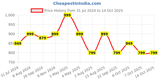 myntra.com One8 Men Textured Thong Flip-Flops one8 Price History Graph from 31 Jul 2024 to 13 Oct 2025