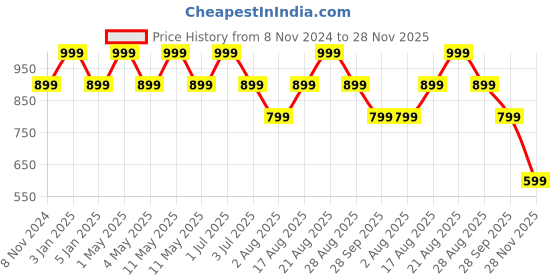 myntra.com One8 Men Thong Flip-Flops one8 Price History Graph from 8 Nov 2024 to 28 Nov 2025