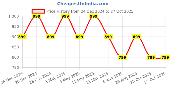 myntra.com One8 Men Thong Flip-Flops one8 Price History Graph from 24 Dec 2024 to 27 Oct 2025
