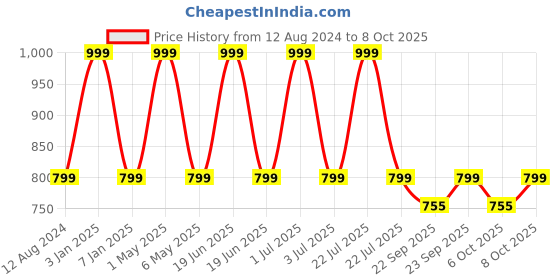 myntra.com One8 Men Typography Printed Light-Weight Thong Flip-Flops one8 Price History Graph from 12 Aug 2024 to 8 Oct 2025