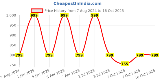 myntra.com One8 Men Typography Printed Light-Weight Thong Flip-Flops one8 Price History Graph from 7 Aug 2024 to 15 Oct 2025