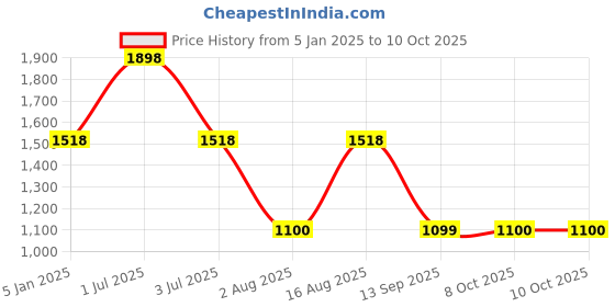 myntra.com One8 Men Typography Textured Leather Two Fold Wallet one8 Price History Graph from 5 Jan 2025 to 10 Oct 2025