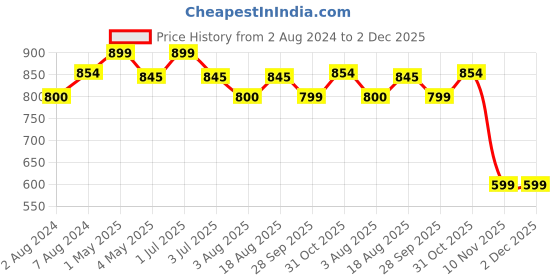 myntra.com One8 Men Water Resistant Thong Flip-Flops one8 Price History Graph from 2 Aug 2024 to 1 Dec 2025